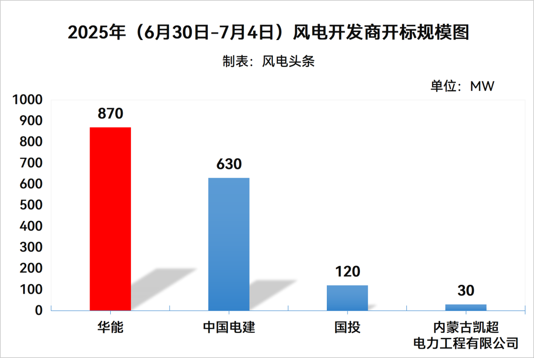陆上含塔筒最低1263元/kW、不含塔筒最低1397元/kW