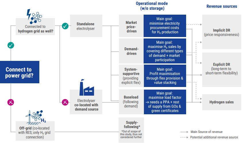 一文了解电解槽运行模式与经济性分析