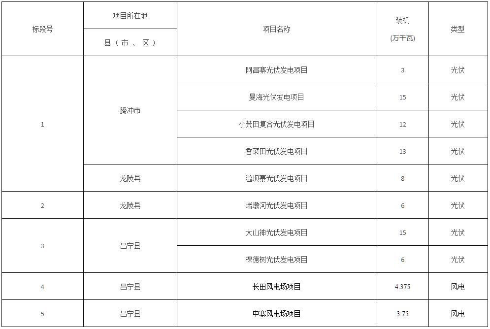 云南保山市861.25MW风光项目启动竞配！