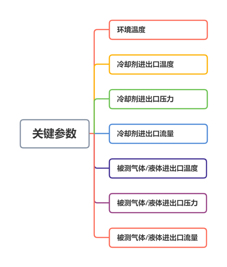 能力发布 | 燃料电池发动机板式换热器测试