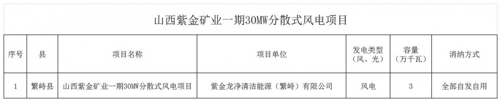 全部自发自用！山西紫金矿业一期30MW分散式风电项目评审结果