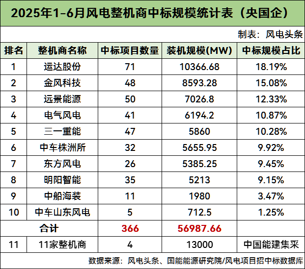 69.99GW！2025年1-6月风电整机商中标统计！（央国