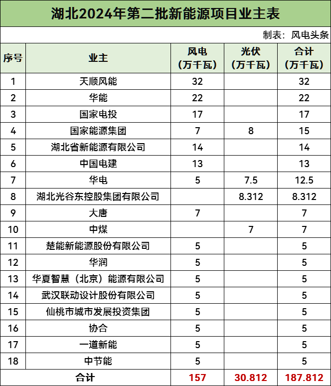 天顺风能、华能、国家电投等领衔！湖北1.87GW新能源项目名