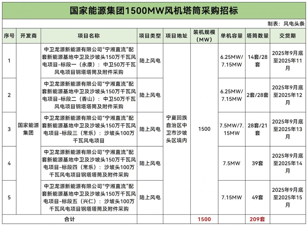 209套！国家能源集团1.5GW陆上风电钢塔塔筒采购招标！