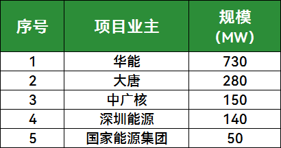 华能、大唐、中广核等中选云南1.35GW光伏项目