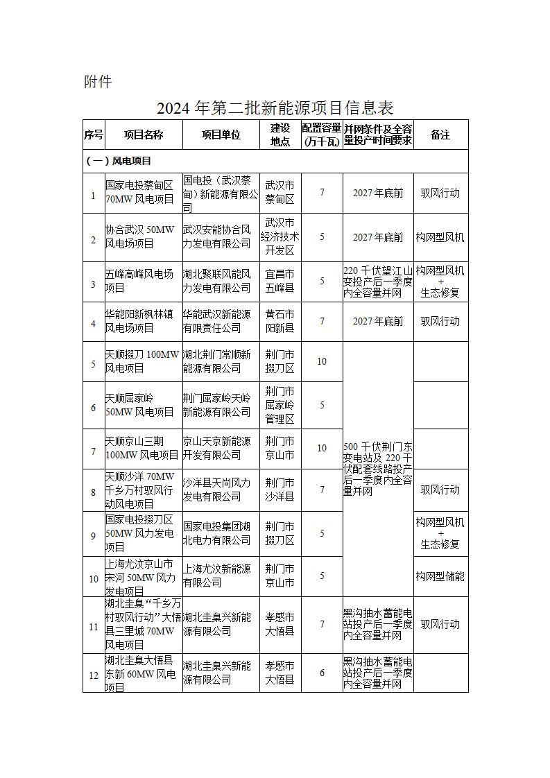 32个，1.87GW！湖北公布2024年第二批新能源发电项目