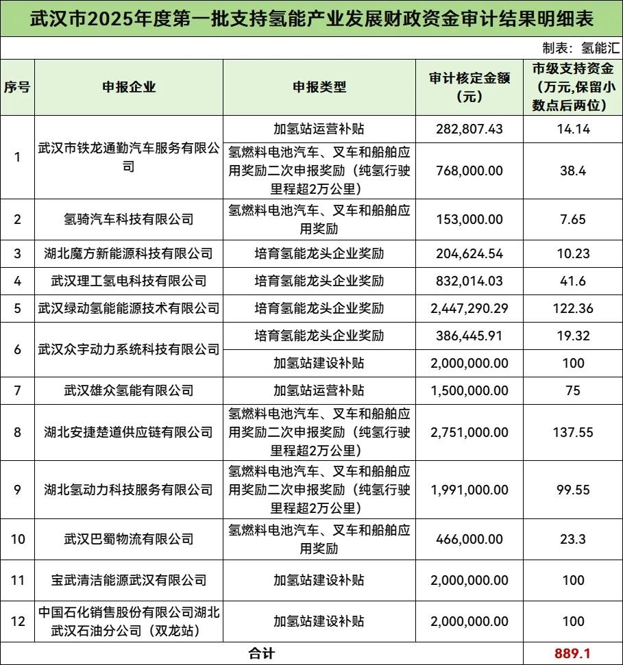 1778.2万元！中石化、理工氢电、武汉绿动氢能等12家企业