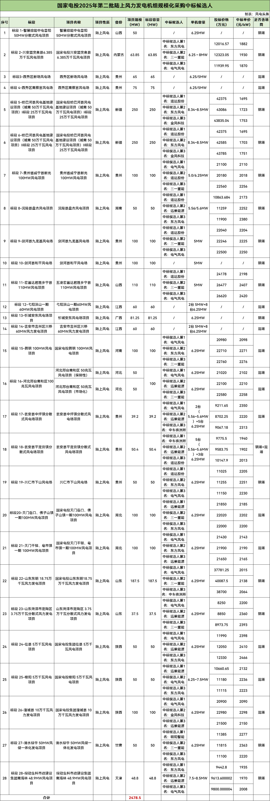 中标 | 电气风电、运达、远景等6家整机商预中标！国家电投2