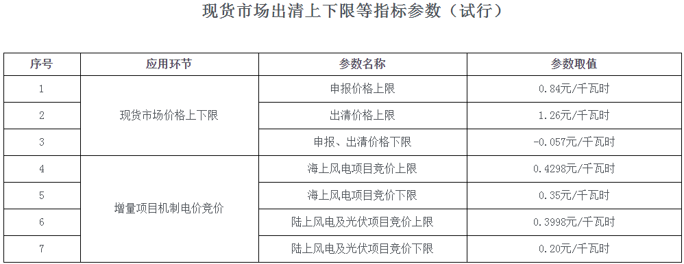 海上风电竞价上下限0.35元-0.4298元/kWh！海南“