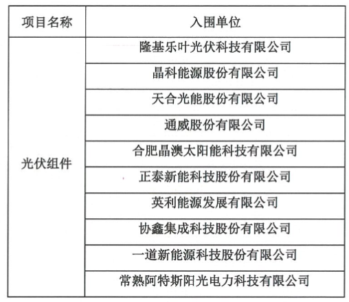 中铁建3GW TOPCon组件框采：隆基、晶科、天合、通威、