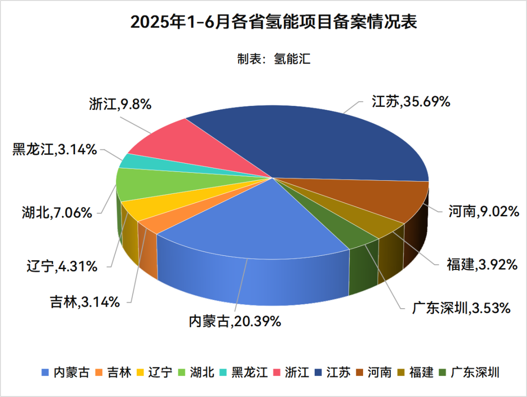 7.59GW！2025年半年度255个氢能相关项目备案