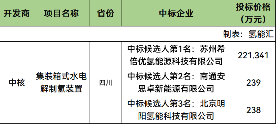 希倍优、安思卓新能源、明阳氢能预中标！中核制氢装置中标公示