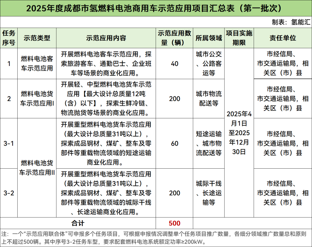 续航不低于300公里！四川成都市首批500辆氢能商用车示范应