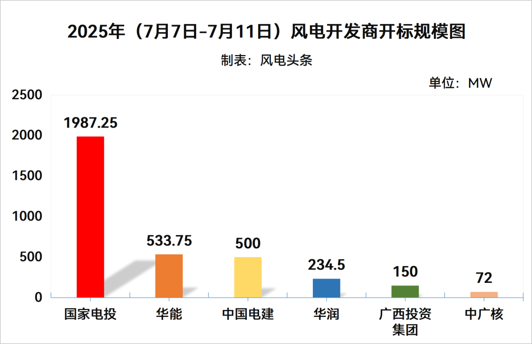 陆上含塔筒最低1695元/kW！本周3.48GW风机开标！【