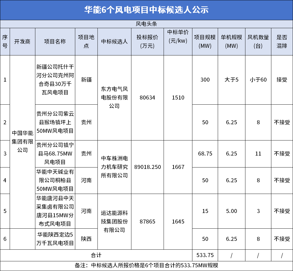 中标 | 东方风电、中车株洲所、运达入选！华能533.75M