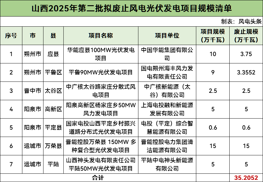 涉及晋能控股、国家电投、华能等！山西拟再废止352.05MW