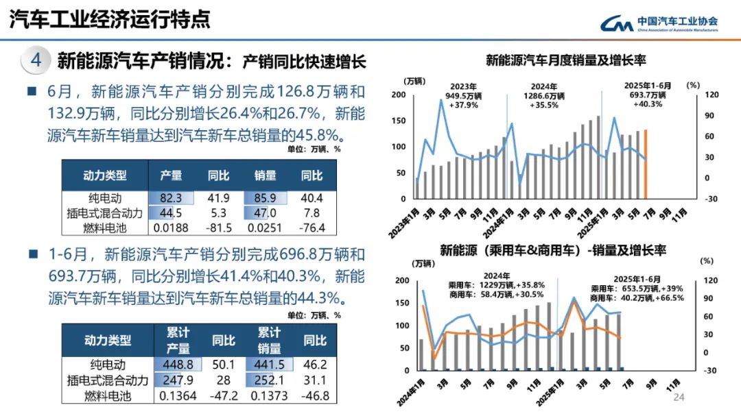 2025年上半年氢车产销暴跌近五成!