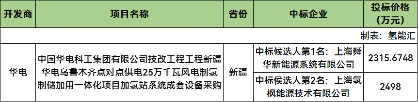 中标 | 舜华新能源、氢枫预中标！新疆华电绿氢制储加氢站系统