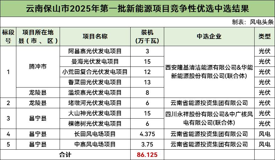 861.25MW！云南省保山市2025年第一批风光项目竞配结