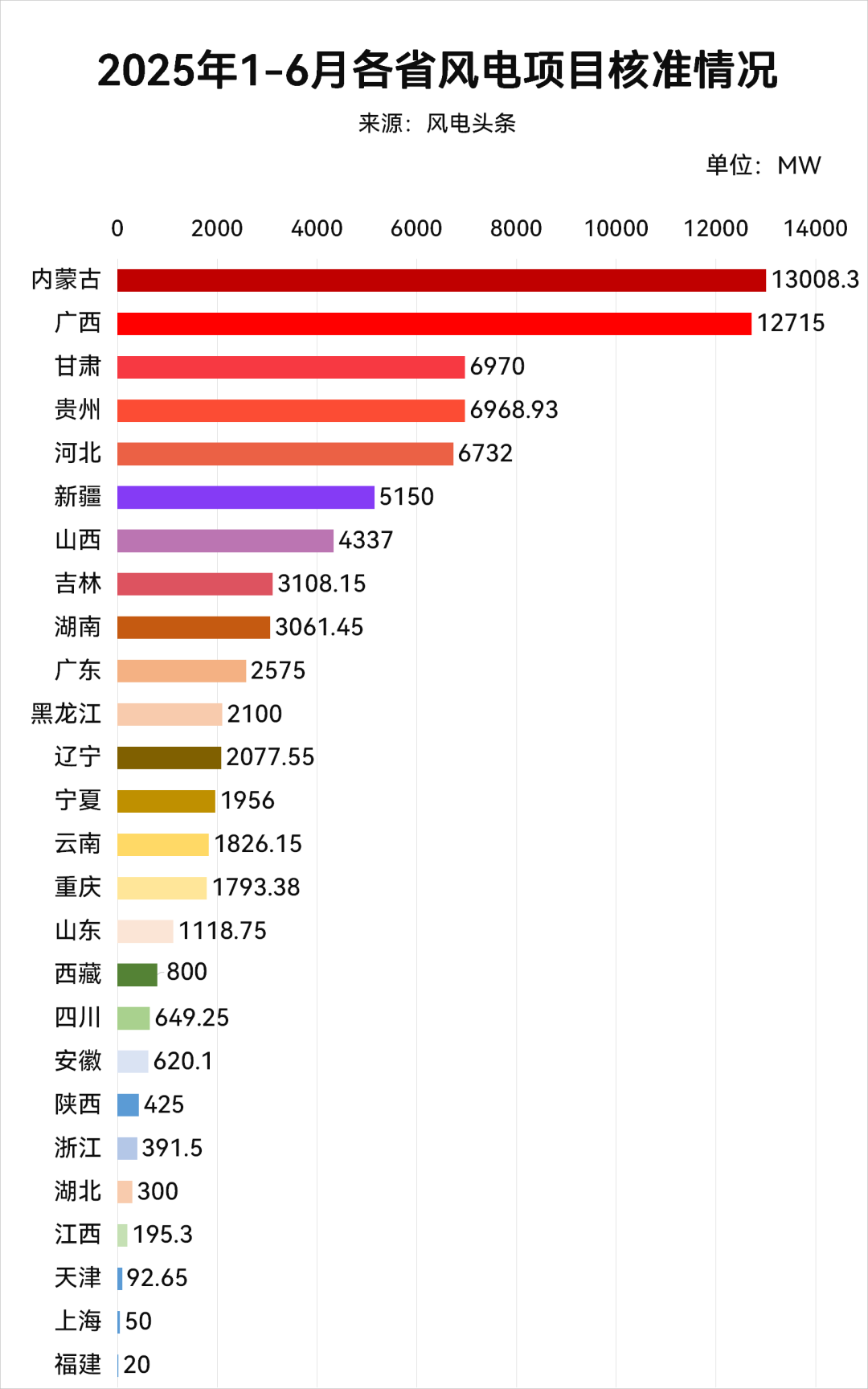 79GW！2025年1-6月595个风电项目获核准：国家电投