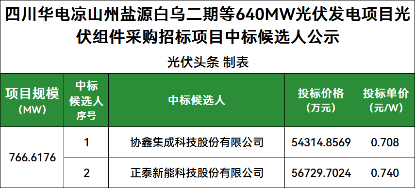 最高0.740元/W！华电766.6MW光伏组件采购：协鑫集