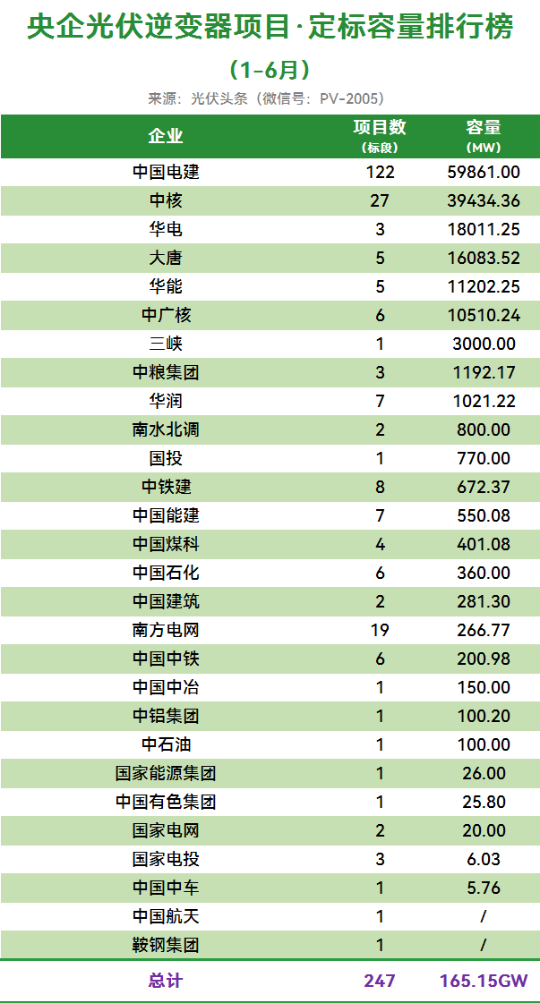 中电建、中核、华电、大唐、华能、中广核、三峡等28家央企，1