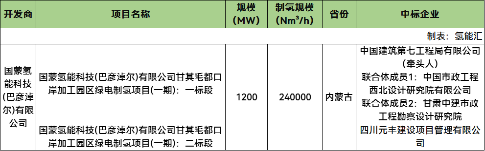 中建七局等联合体中标！24万Nm³/h绿电制氢项目EPC定标