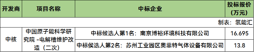 中标 | 报价最低13.8万元！博裕环境、奥菲特预中标中核电