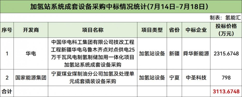 227.5MW绿氢项目招标！本周加氢站、甲醇项目、氢燃料电池