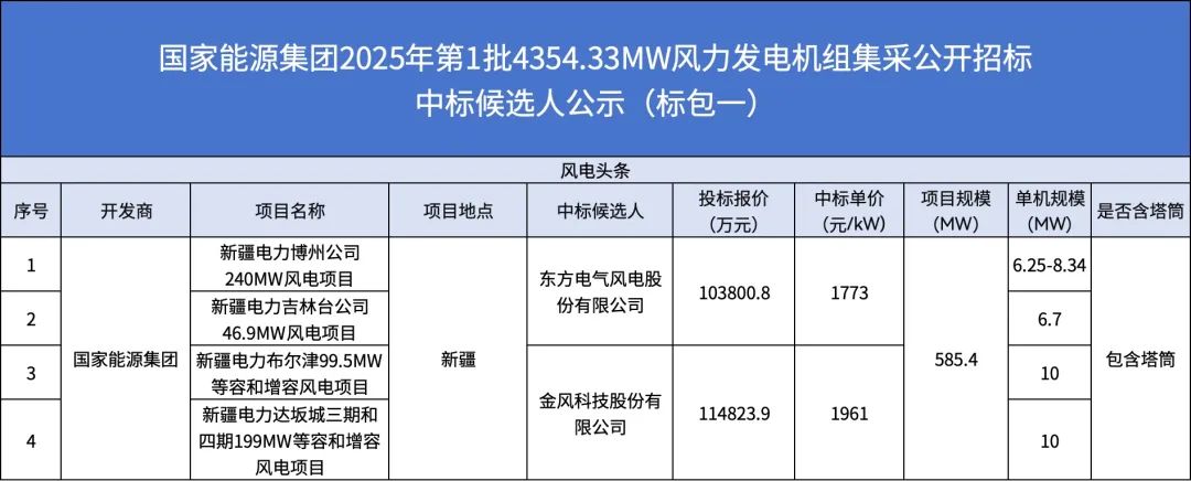 中标 | 东方风电、金风科技入选！国家能源集团585.4MW