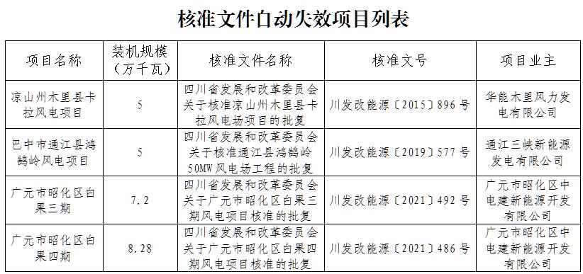 未在规定期限内开工建设！四川254.8MW风电项目核准文件失