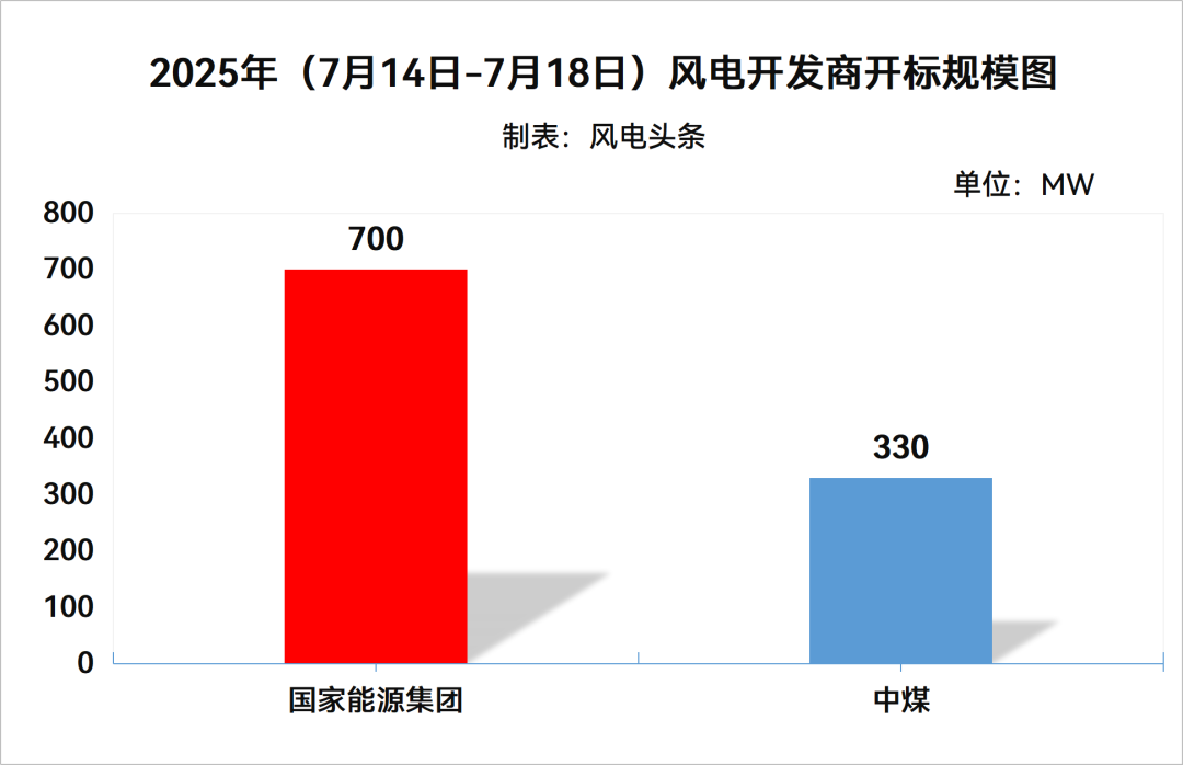 陆上不含塔筒最低1485元/kW！本周1.03GW风机开标！