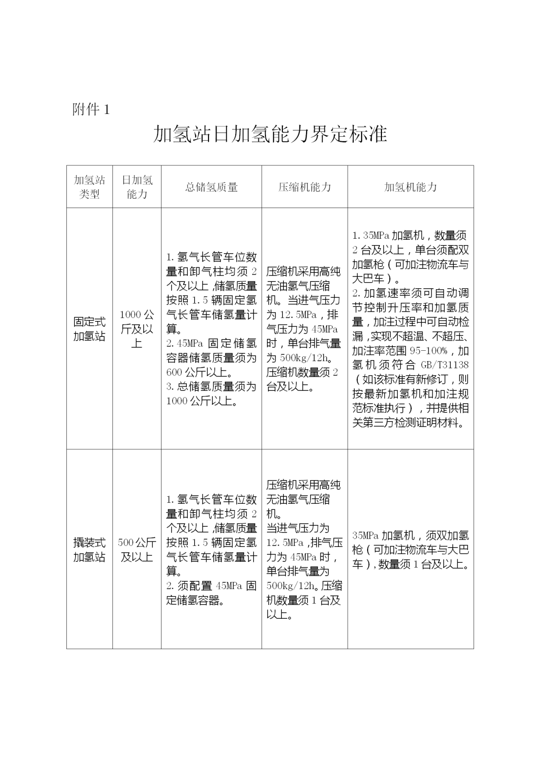 加氢站18元/kg、撬装站10元/kg！广东佛山南海发布最新