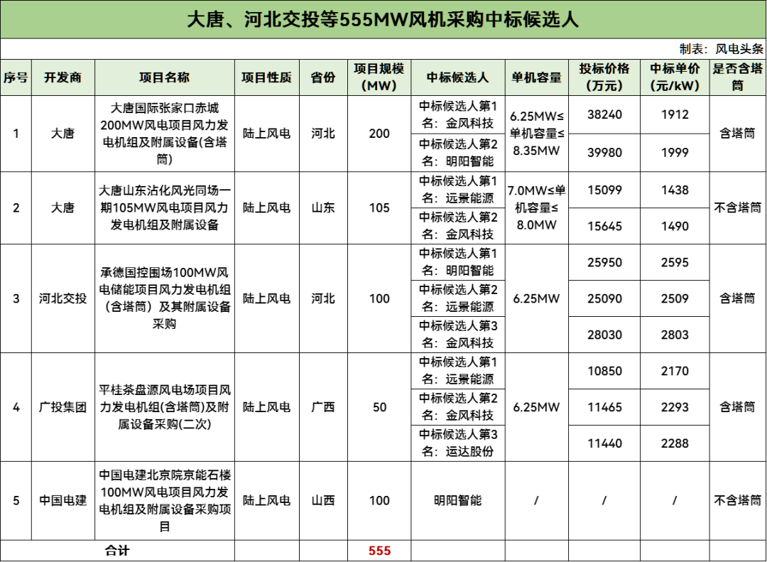 中标 | 最低1912元/kW（含塔筒）！金风、远景、明阳等