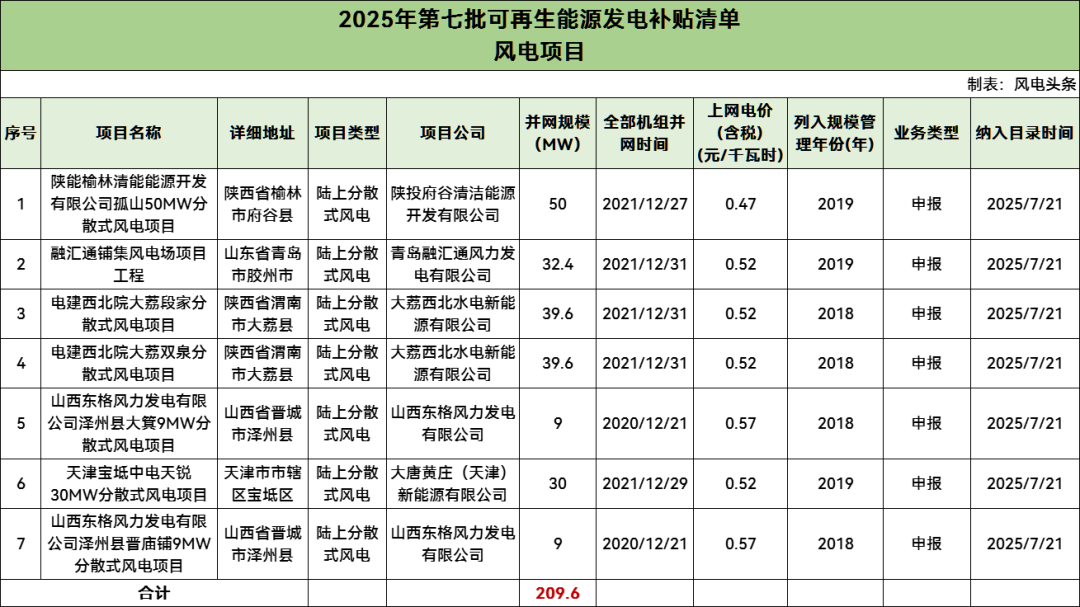 351.01MW！2025年第七批可再生能源发电补贴项目清单