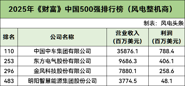 中车、东方电气、金风、明阳等36家风电企业上榜！2025年《