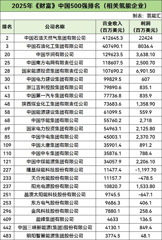 中石油、中石化、华润等25家氢能企业上榜！2025年《财富》