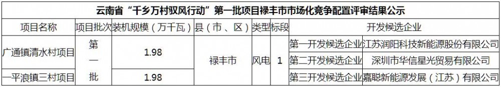 云南禄丰市39.6MW“驭风行动”项目竞配结果公示！