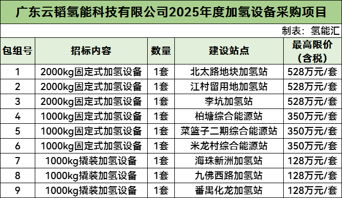 招标 | 128-528万元/套！云韬氢能固定式、撬装加氢设