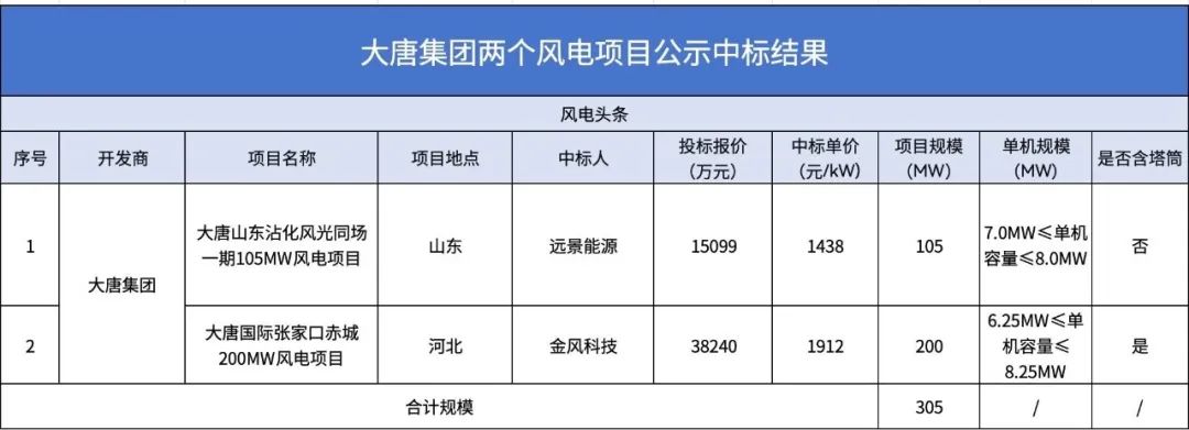 中标 | 远景和金风中标！大唐集团公示两个风电项目中标结果！