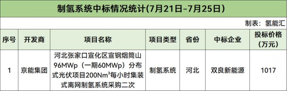 涉及制氢电源、制氢设备、氢车、加氢站等！本周15个氢能招中标