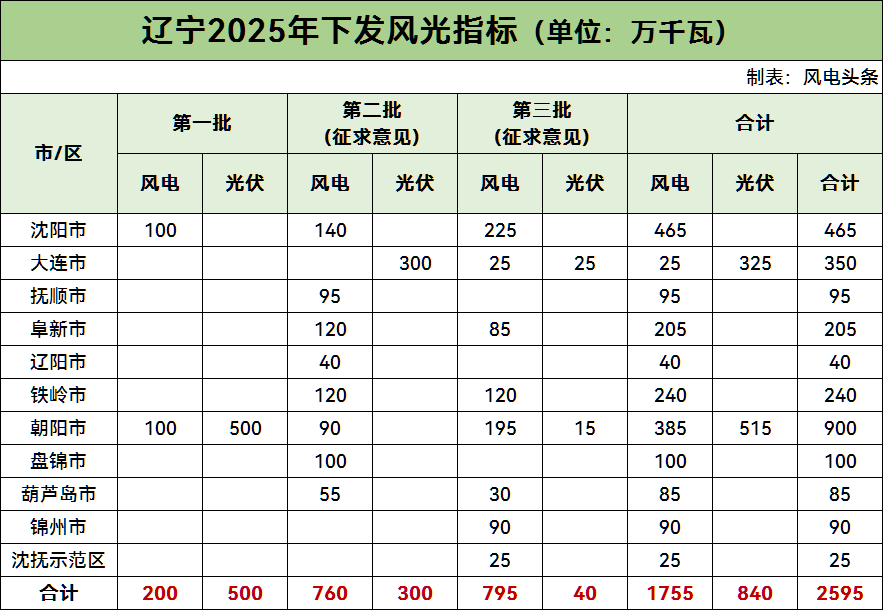 中石油、国家电投、华润等领衔！辽宁7.77GW风光项目完成竞
