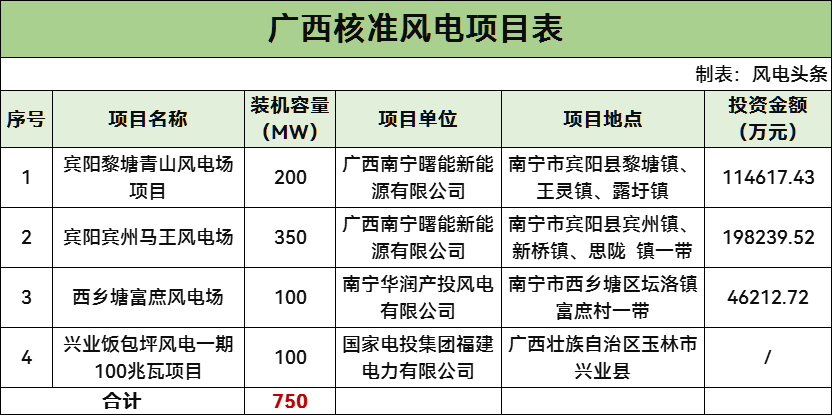 广西750MW风电项目获核准：业主涉及国家电投、华润