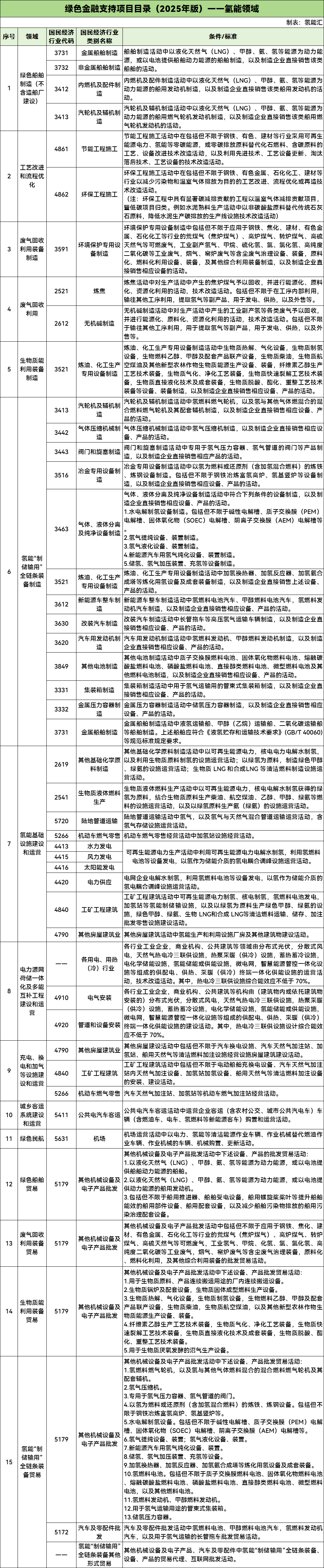 氢能“制储输用”全链条纳入！央行绿色金融支持目录公示