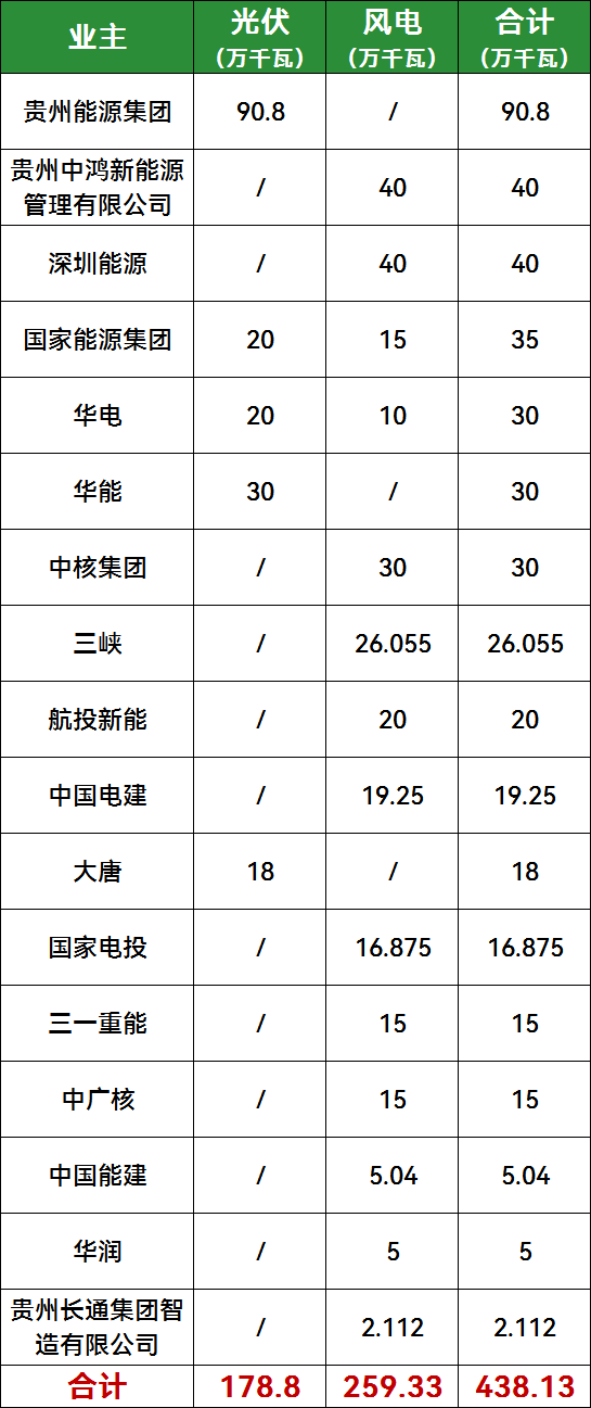 贵州4.38GW风光项目核准备案：涉及贵州能源集团、国家能源