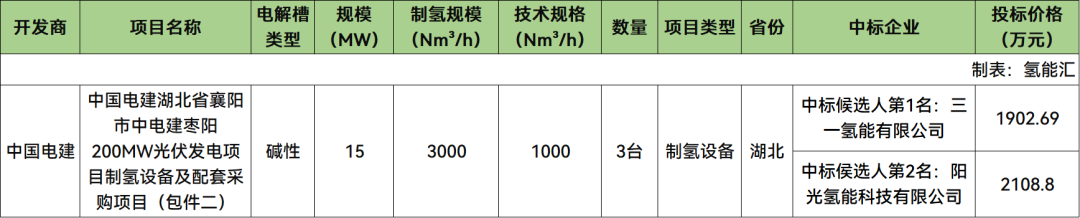3000Nm³/h碱槽！三一氢能、阳光氢能预中标中电建光伏项