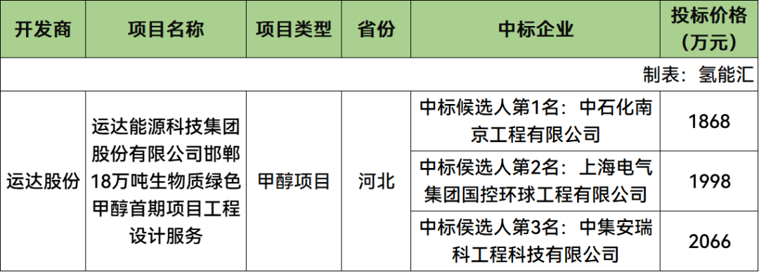 中石化南京工程预中标！运达18万吨绿色甲醇首期项目设计中标候