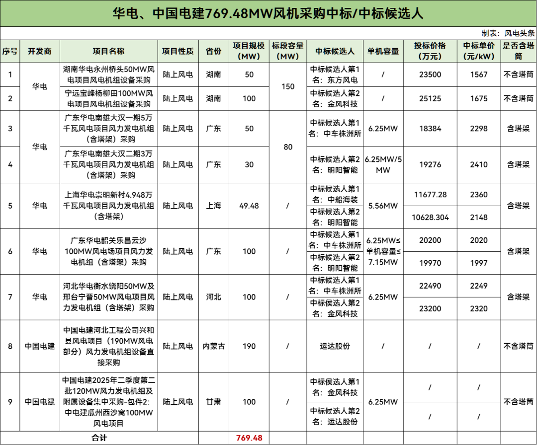 中标 | 东方风电、中车株洲所等预中标！华电、中国电建769