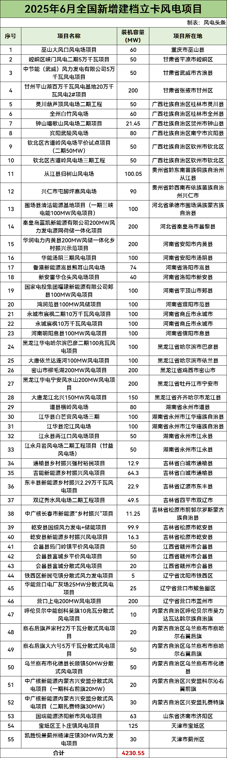 4.23GW！国家能源局：6月全国新增建档立卡风电项目55个