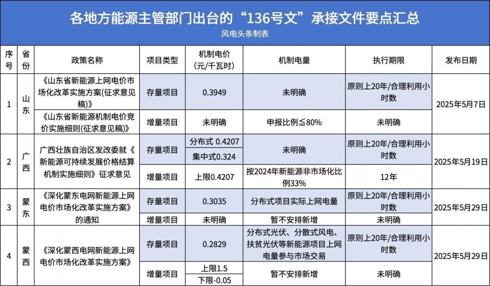 13地 “136 号文” 细则：存量增量、机制电量、机制电价
